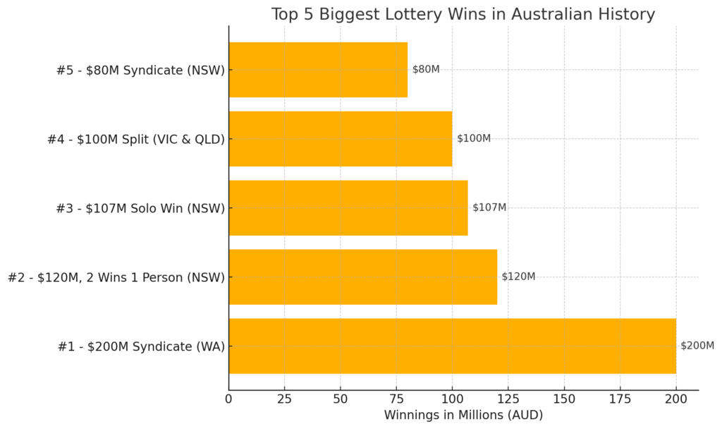 Top 5 Biggest Lottery Wins in Australian History