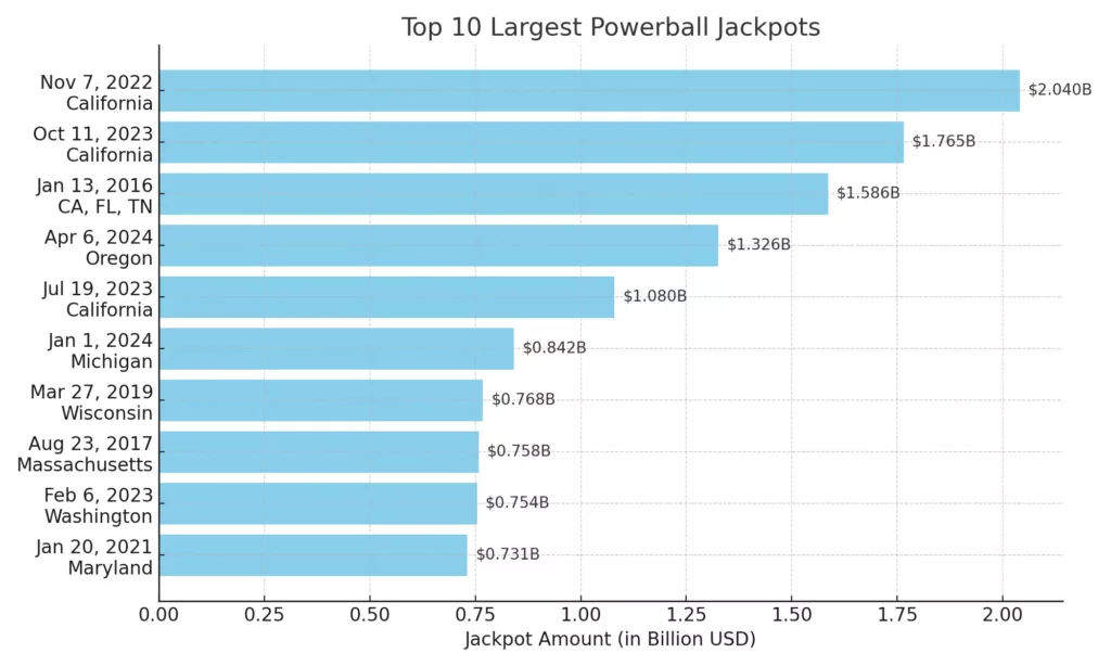 top 10 powerball jackpots