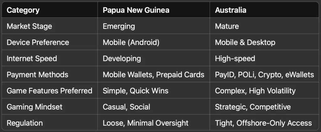 Comparing the Market Trends - PNG vs Australia