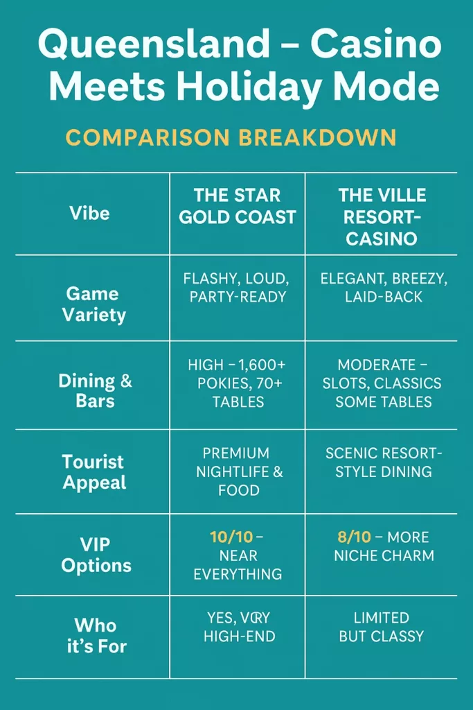 Queensland - The Star Gold Coast vs The Ville Resort Casino